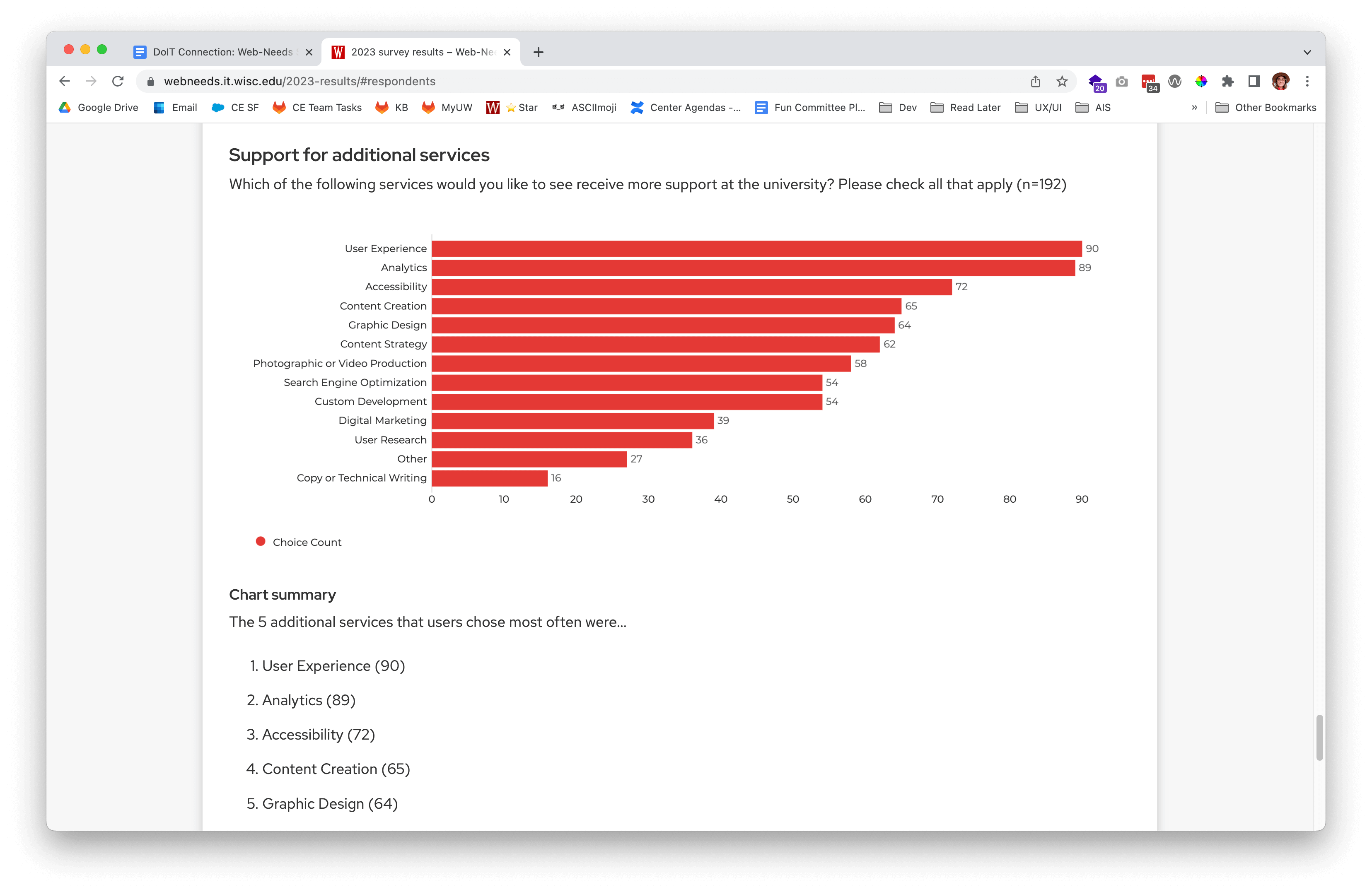 A bar graph showing the different services where people would like additional support with User Experience, Analytics, Accessibility, Content Creation, and Graphic Design being the top 5 choices.