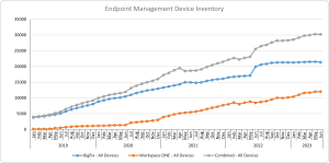 A bar graph shows data that represents the number of endpoints managed in each system after duplicates have been removed. All 3 lines with plotted points show a positive, increasing trajectory.