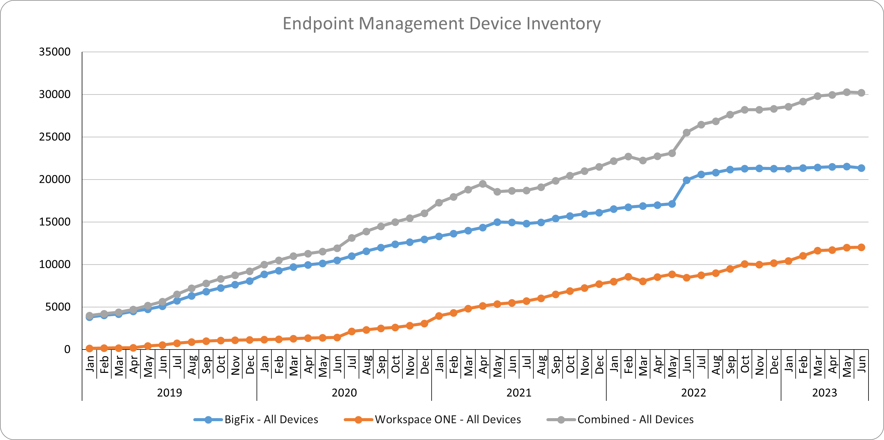 A bar graph shows data that represents the number of endpoints managed in each system after duplicates have been removed. All 3 lines with plotted points show a positive, increasing trajectory.