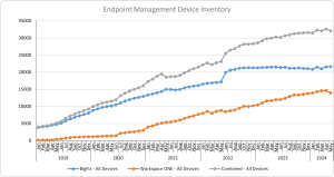 Line chart showing the increase in endpoint management over time.