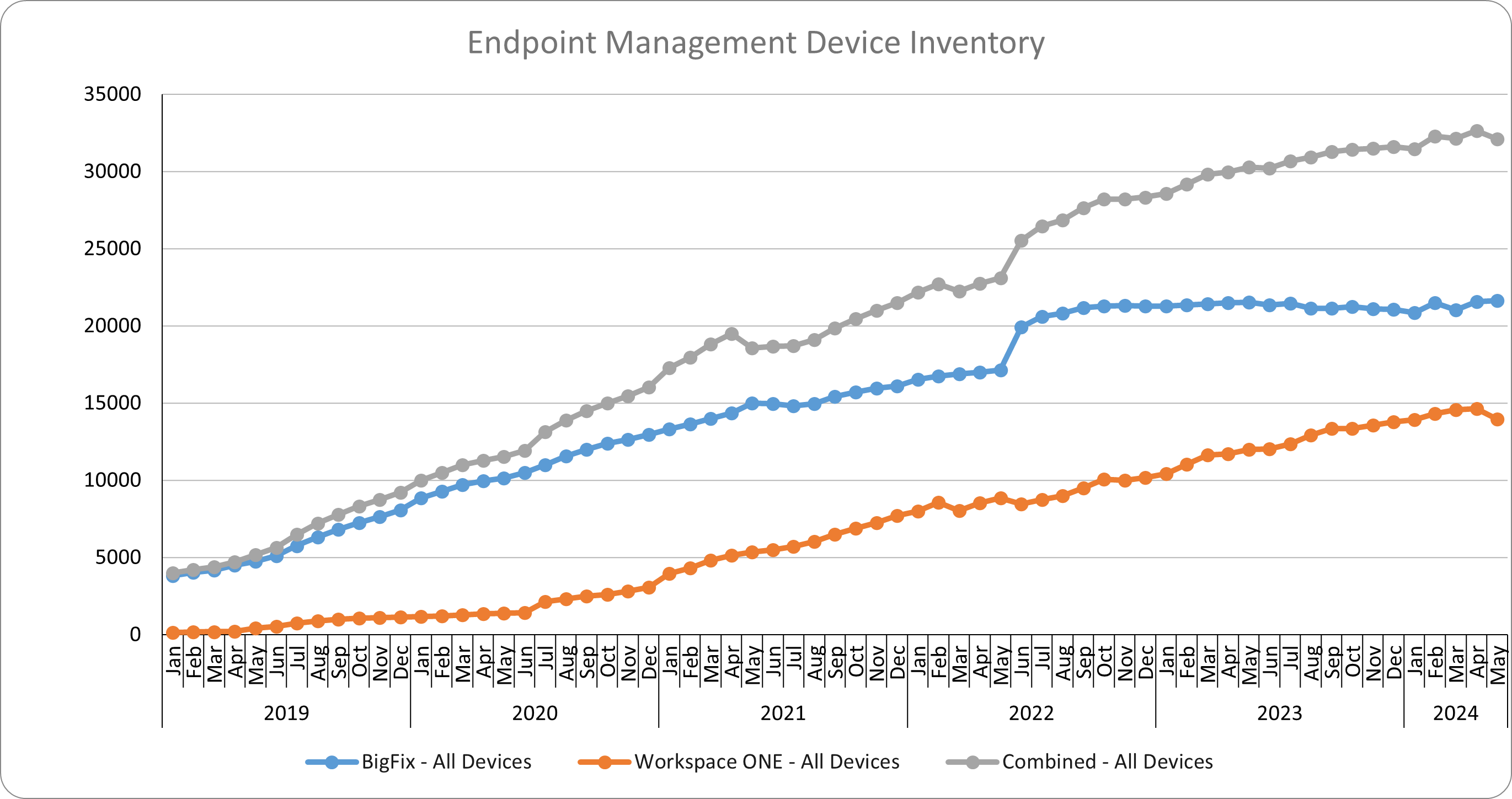 Line chart showing the increase in endpoint management over time.