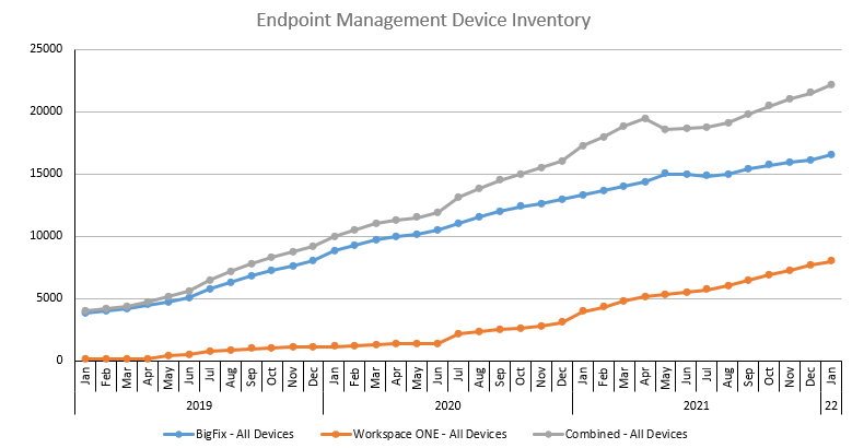The data on the chart represents the number of endpoints managed in each system after duplicates have been removed. Duplicates may occur if an endpoint was re-imaged. They also occur when the same endpoint is in both systems.