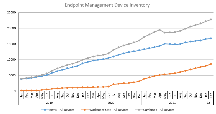 The data on the chart represents the number of endpoints managed in each system after duplicates have been removed. Duplicates may occur if an endpoint was re-imaged. They also occur when the same endpoint is in both systems.