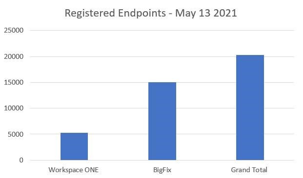 Total number of managed endpoints as of May 13, 2021.