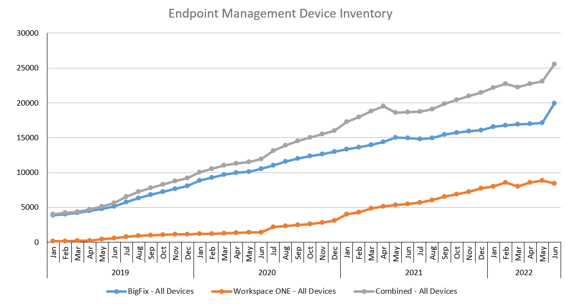 Line chart showing the increase in EP management over time.