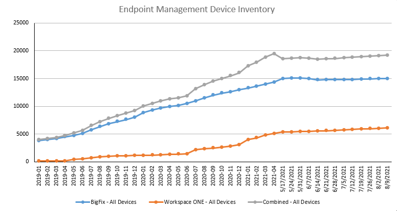 Graph showing endpoint management adoption over time.