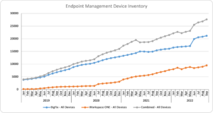 Line chart showing the increase in EP management over time.