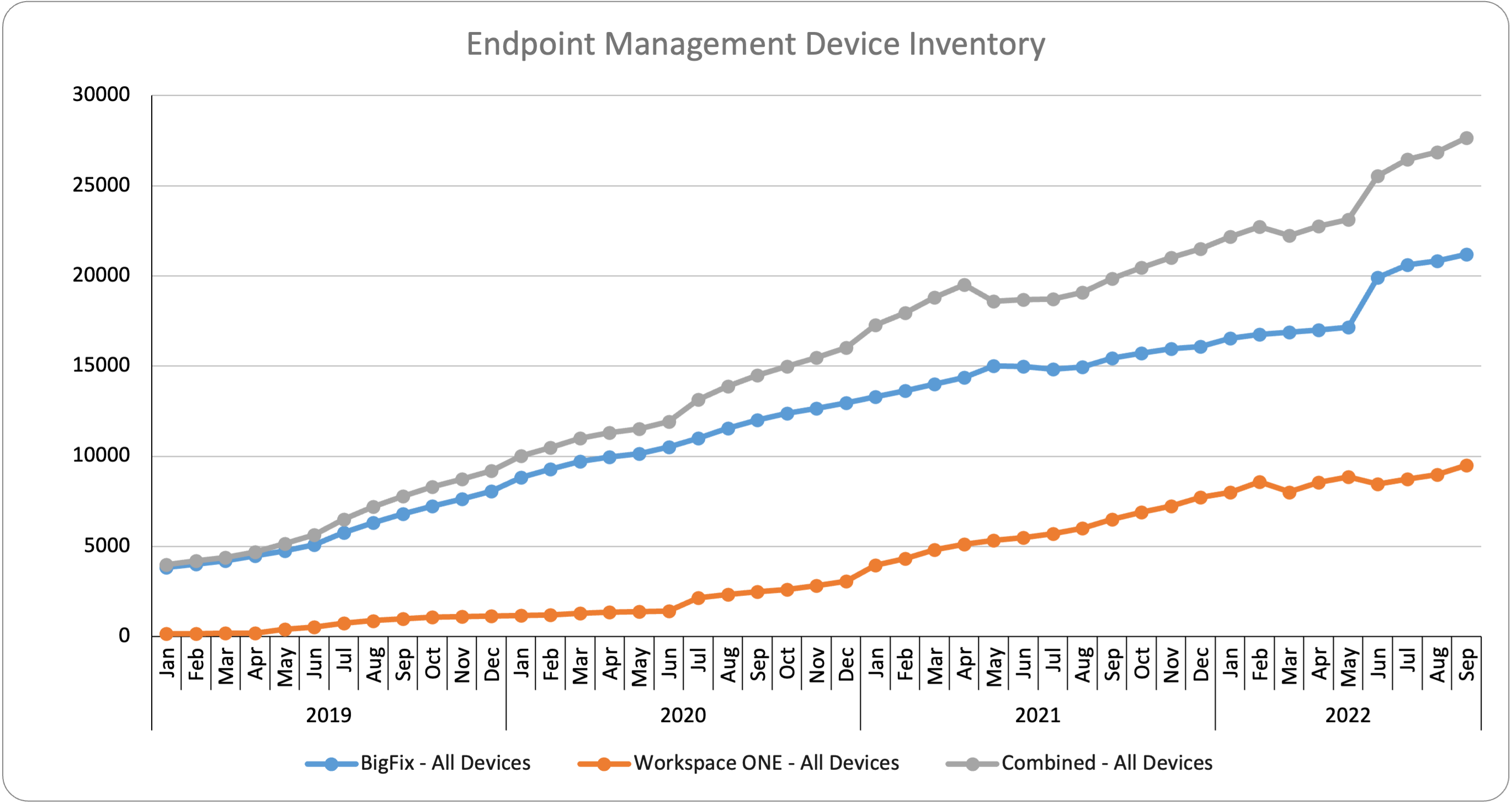 Line chart showing the increase in EP management over time.