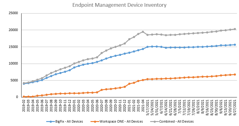 The data on the chart represents the number of endpoints managed in each system after duplicates have been removed. Duplicates may occur if an endpoint was re-imaged. They also occur when the same endpoint is in both systems.