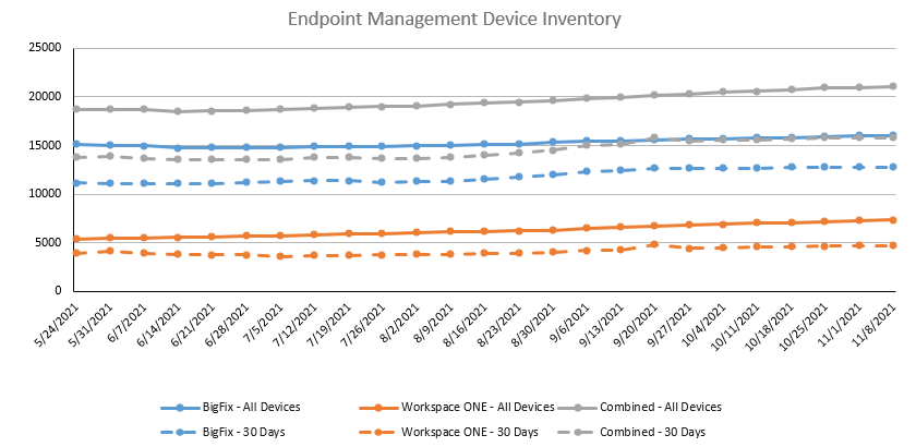 The data on the chart represents the number of endpoints managed in each system after duplicates have been removed. Duplicates may occur if an endpoint was re-imaged. They also occur when the same endpoint is in both systems.