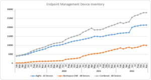 Line chart showing the increase in EP management over time.
