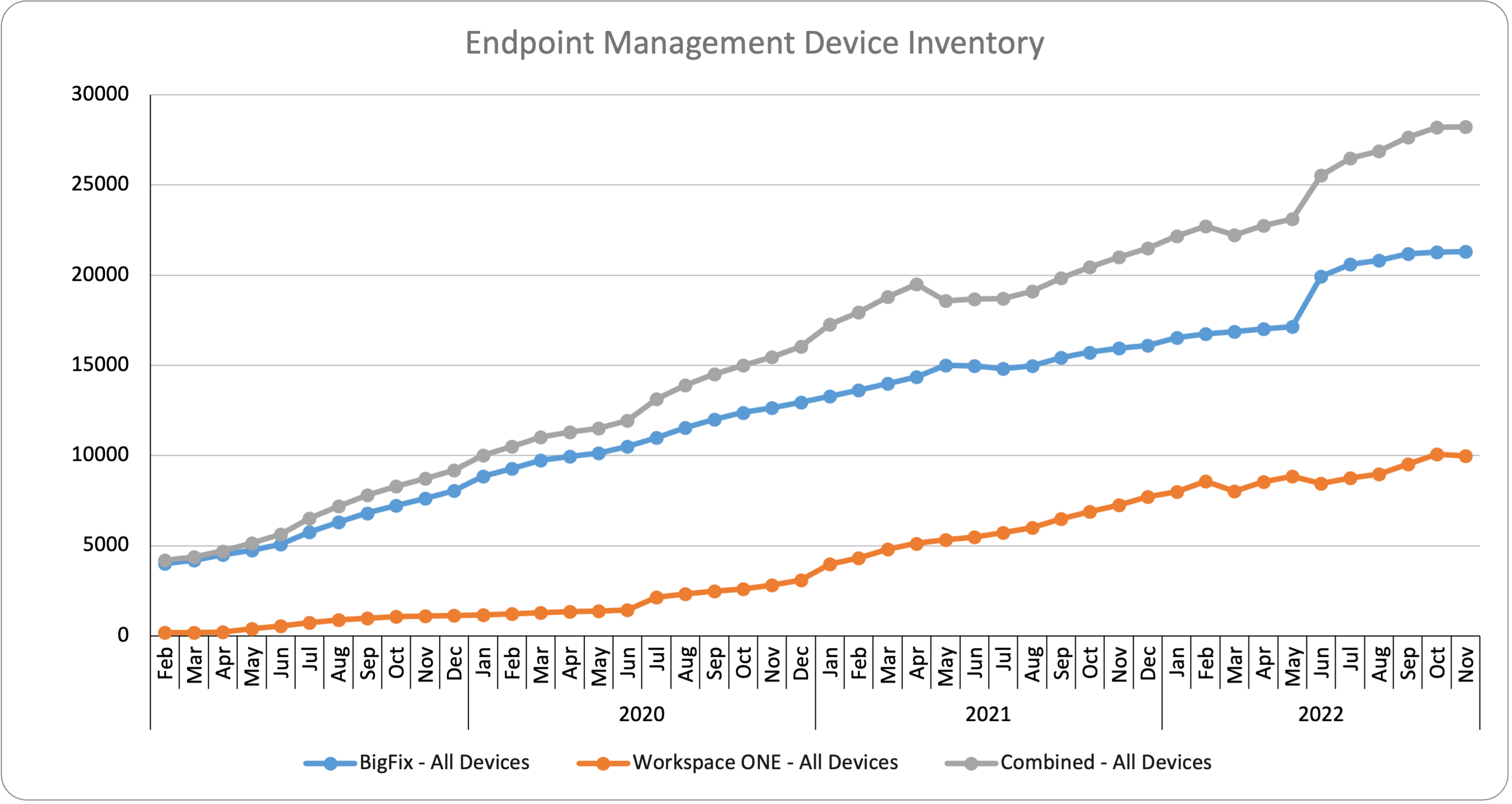 Line chart showing the increase in EP management over time.