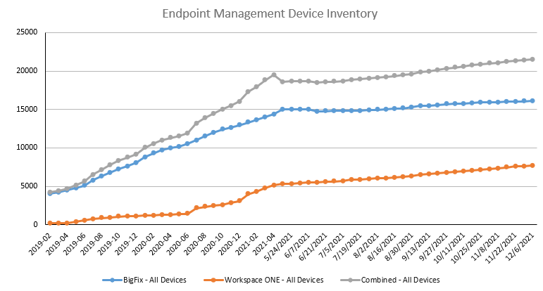 The data on the chart represents the number of endpoints managed in each system after duplicates have been removed. Duplicates may occur if an endpoint was re-imaged. They also occur when the same endpoint is in both systems.