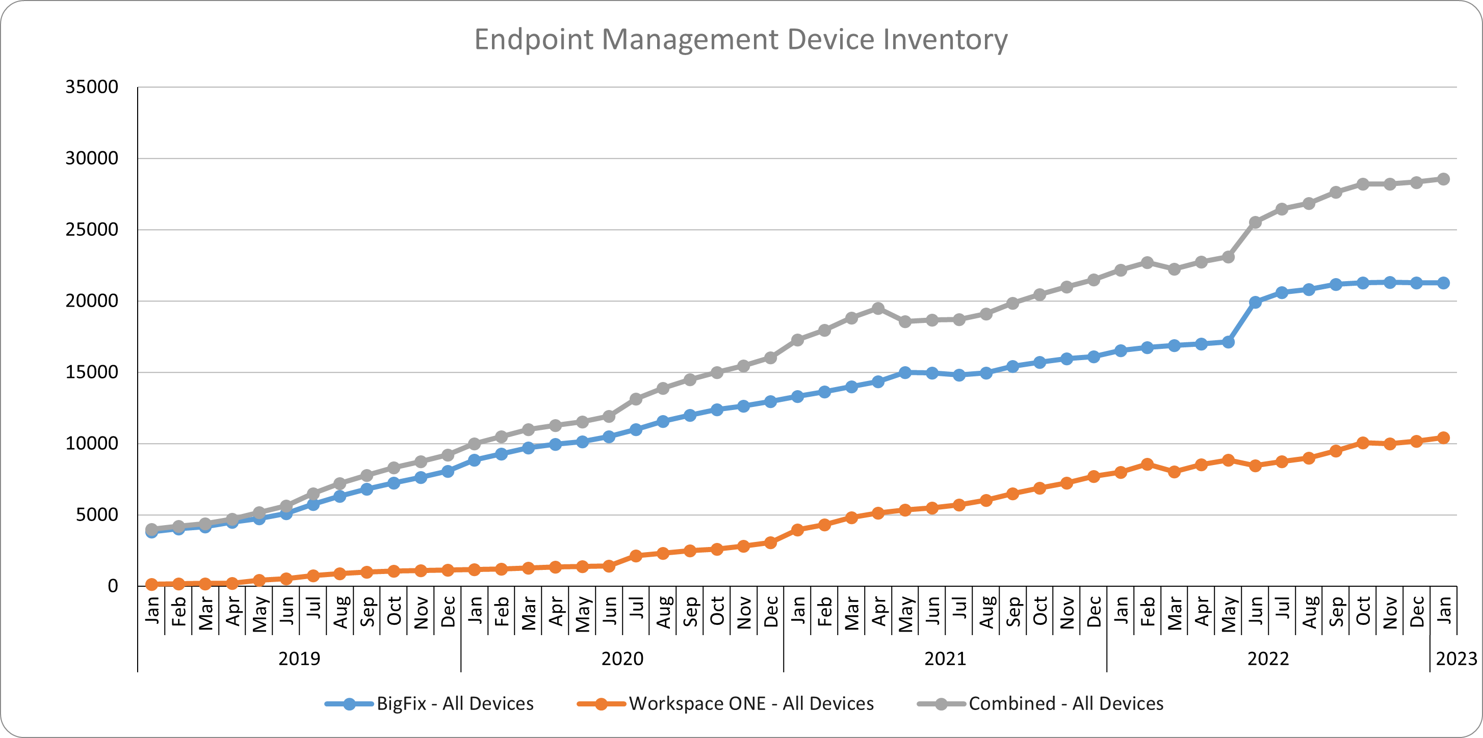 Line chart showing the increase in EP management over time.