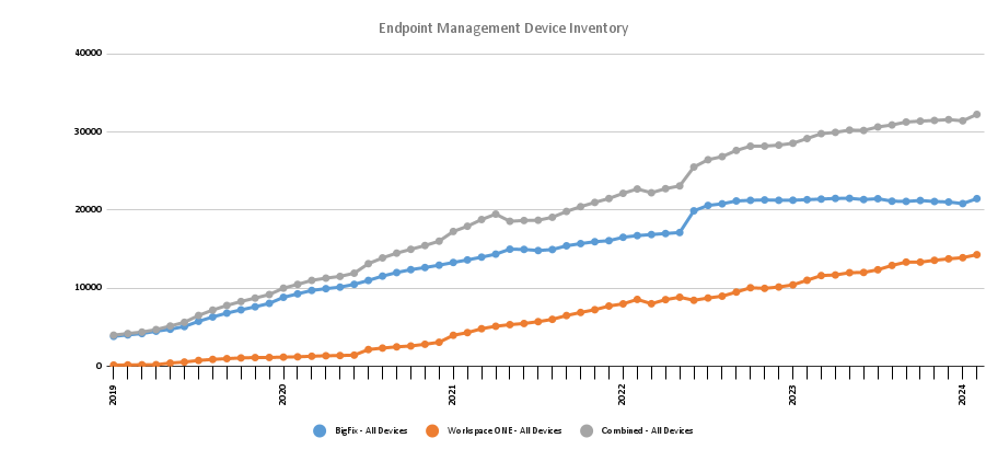 Line chart showing the increase in endpoint management over time.
