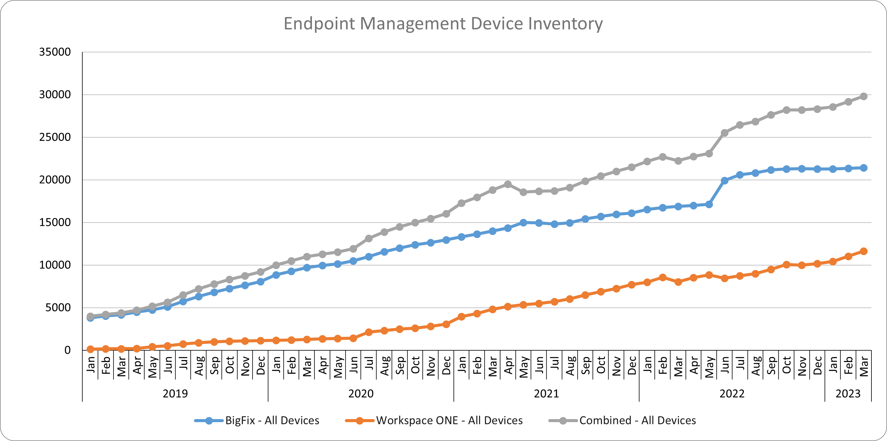 Line chart showing the increase in EP management over time.