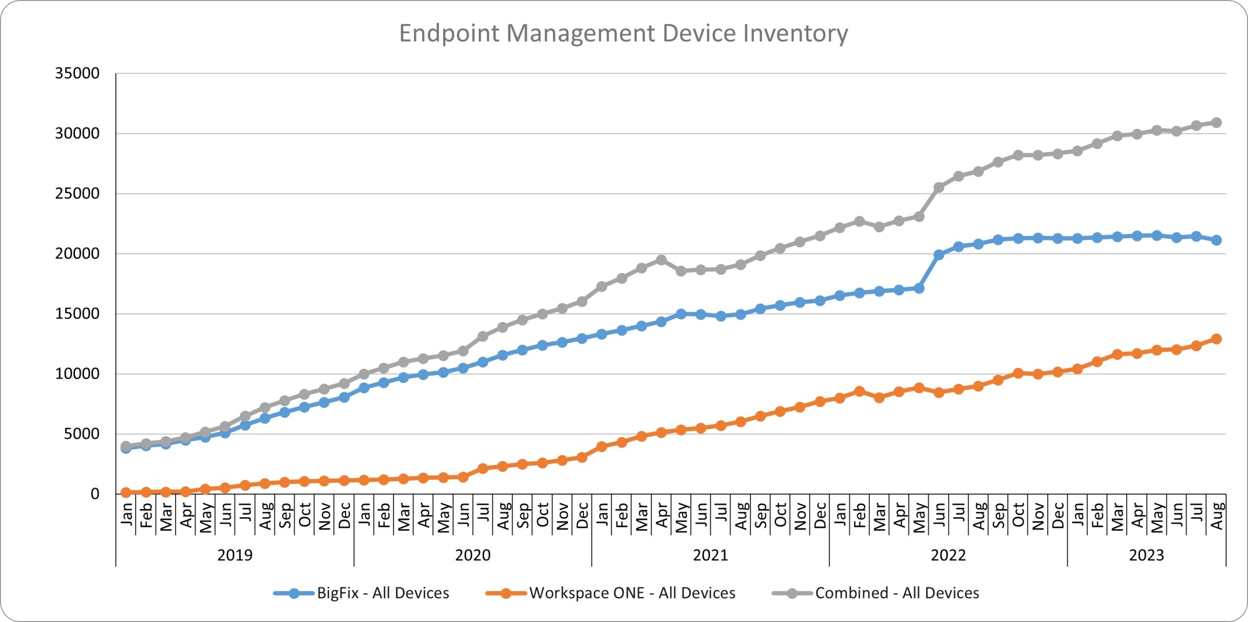 Line chart showing the increase in endpoint management over time.