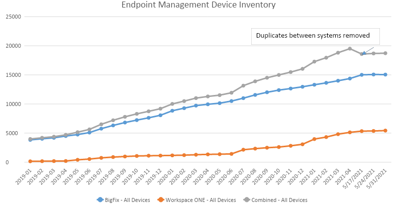 The data on the chart represents the number of endpoints managed in each system after duplicates have been removed.