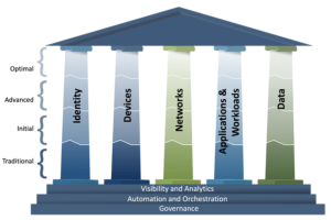 Image shows a building with 5 pillars holding up the roof. The pillars include: identity, devices, networks, applications & workloads, and data. The pillars are broken into four sections, which include Traditional (at the bottom), initial, advanced, and optimal at the top. Leading up to the five pillars are three steps. The bottom step is labeled Governance, the middle step is labeled Visibility and orchestration, and the top step is labeled Visibility and analytics. 
