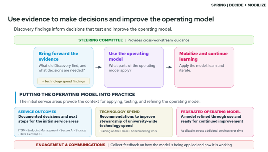 Presentation slide showing how the new operating model will be tested with service areas. We'll review results and adjust the model as needed.