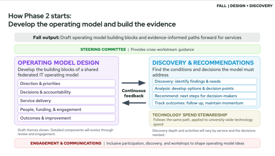 Presentation slide showing how the Operating Model Design and Discovery & Recommendations workstreams will work together to draft the building blocks for a new operating model.
