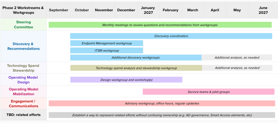 Phase 2 roadmap by workstream, September 2026 through June 2027.