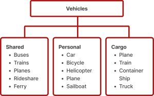 Taxonomy example. (Left) Shared vehicle: Buses, Trains, Planes, Rideshare, and Ferry. (Center) Personal vehicle: Car, Bicycle, Helicopter, Plane, Sailboat, and Yacht. (Right) Cargo vehicle: Plane, Train, Container Ship, and Truck.