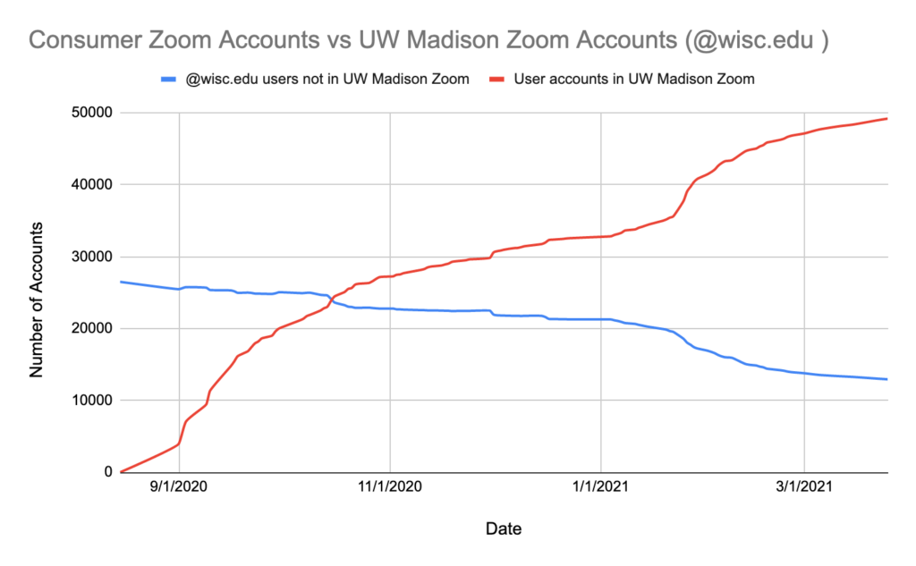 Graph of UW-Madison Zoom adoption over time.
