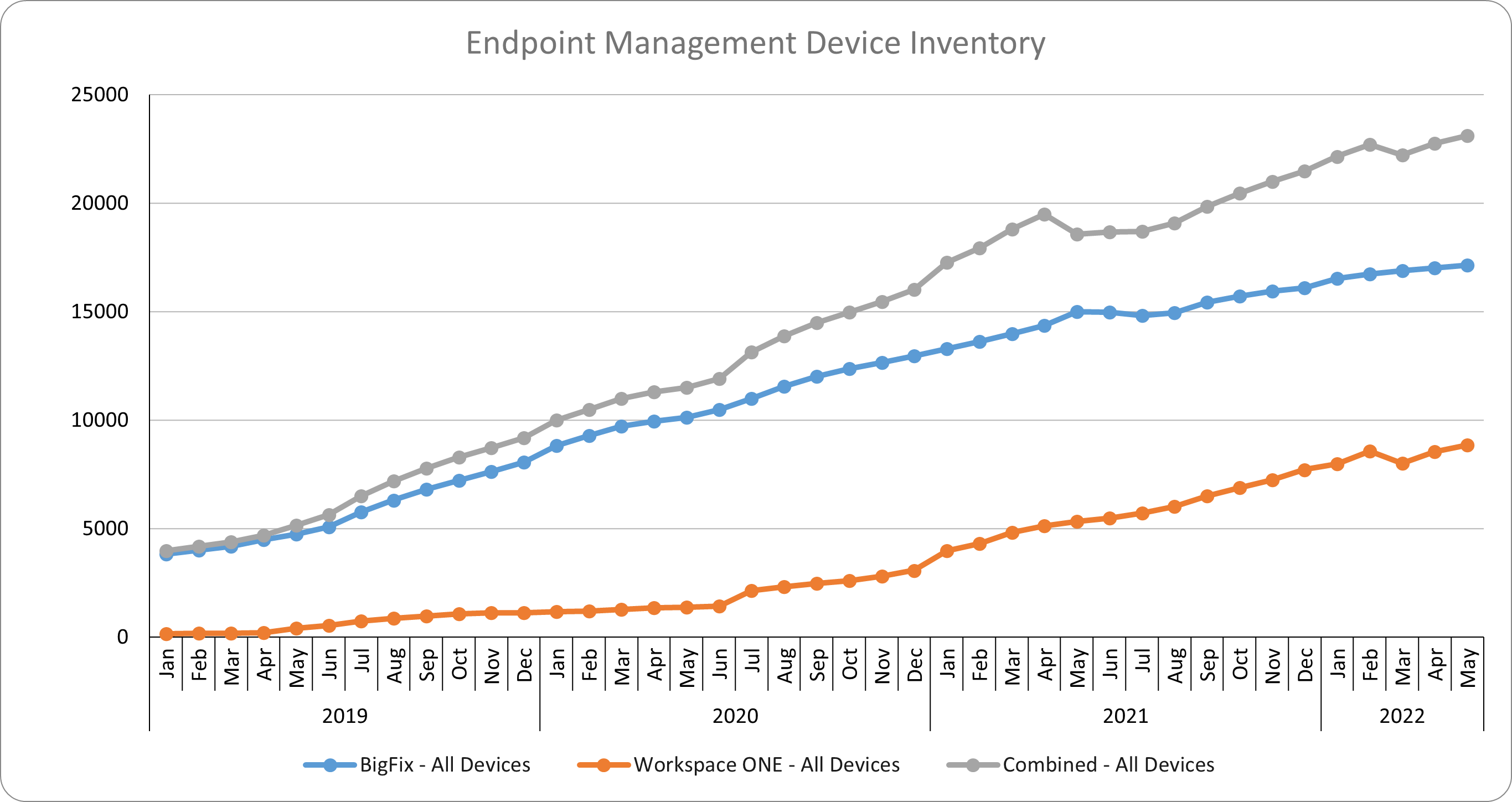 The data on the chart represents the number of endpoints managed in each system after duplicates have been removed. Duplicates may occur if an endpoint was re-imaged. They also occur when the same endpoint is in both systems.