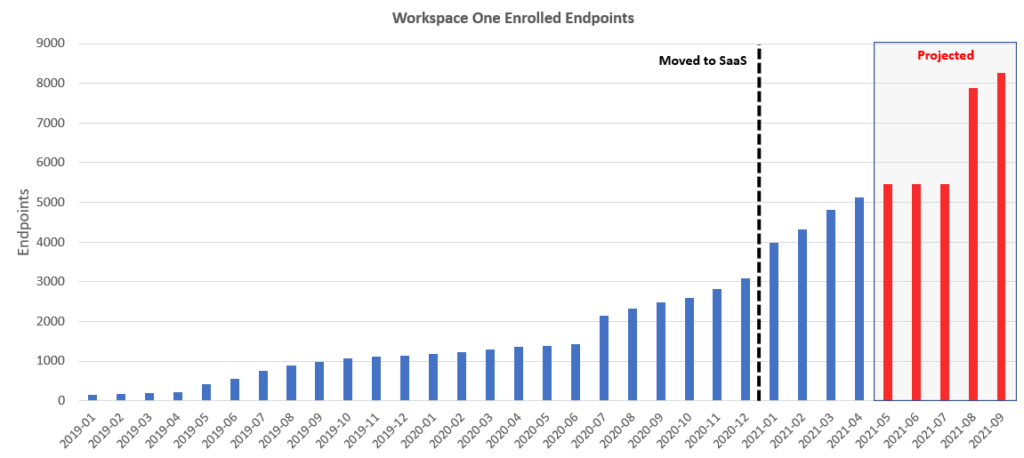 Adoption of Workspace ONE over time.
