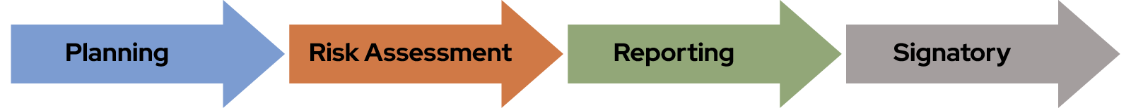 Planning then risk assessment then reporting then signatory