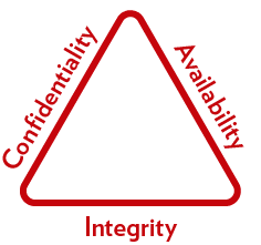 Triangle with sides labeled as Availability, Integrity & Confidentiality