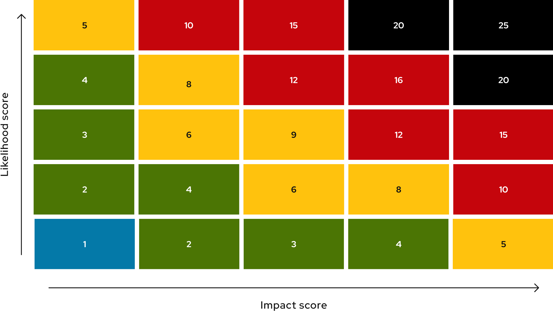 The risk imposed by an incident increases as a function of its likelihood and impact.