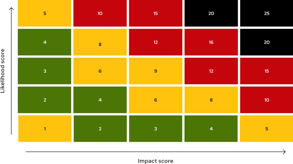 The risk imposed by an incident increases as a function of its likelihood and impact.
