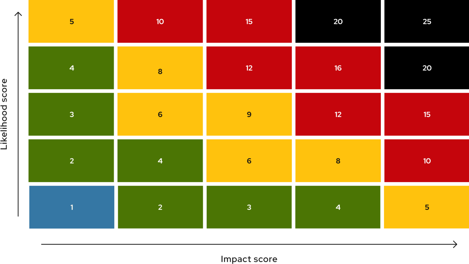 The risk imposed by an incident increases as a function of its likelihood and impact.