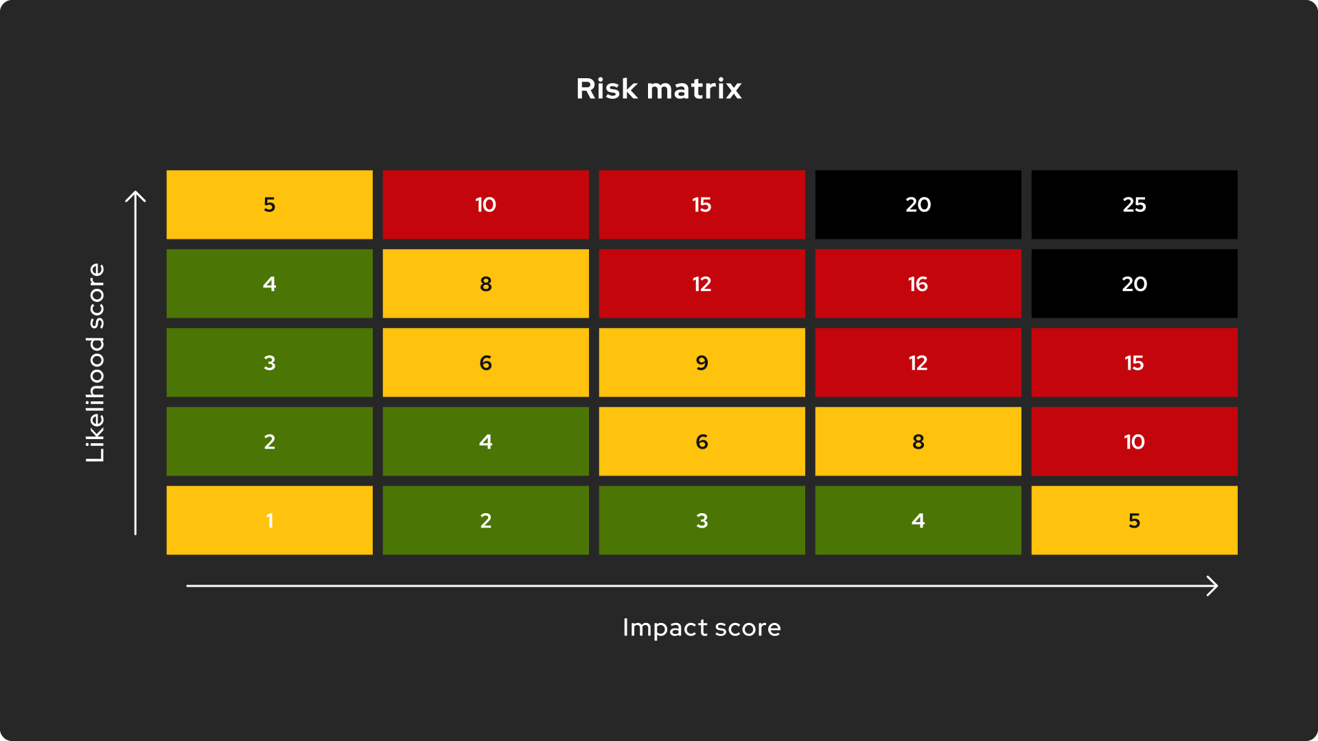 The risk imposed by an incident increases as a function of its likelihood and impact.
