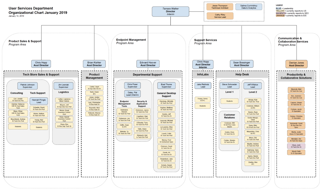 Edward Jones Organizational Chart