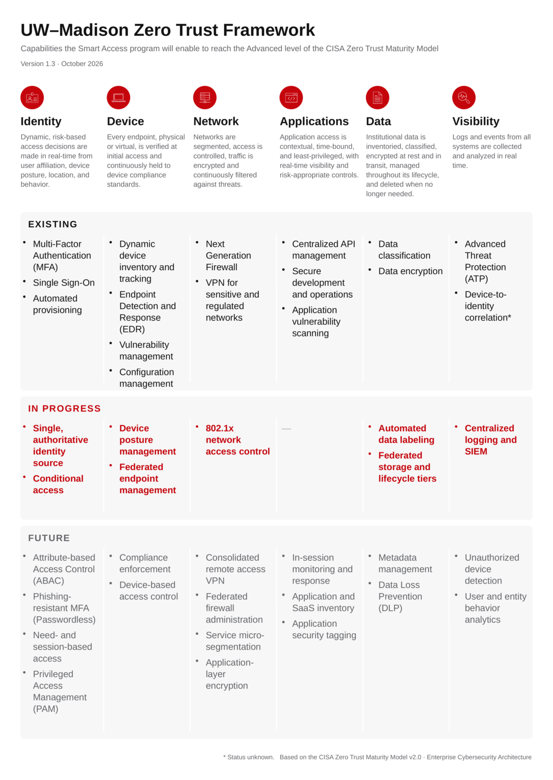 A table showing the Zero Trust Framework laid out in columns. Three corresponding rows signifiy work that is existing, in progress, or slated for the future.