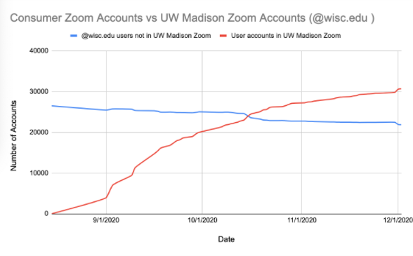 Graph showing adoption of UW-Madison Zoom over time.