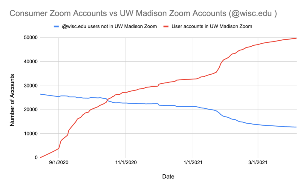 Line graph illustrating UW-Zoom adoption over time.