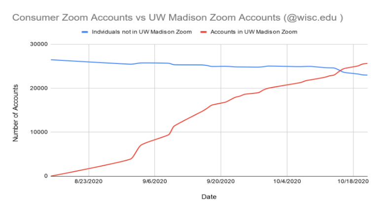 Graph of eligible UW-Madison accounts adopting the UW-Madison Zoom service over time.