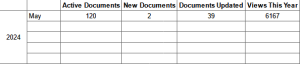 As of May, there are 120 active documents, 2 new documents, 39 documents updated and 6,167 in the EPM KB space.