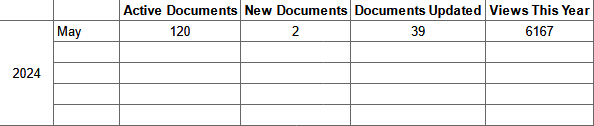 As of May, there are 120 active documents, 2 new documents, 39 documents updated and 6,167 in the EPM KB space.