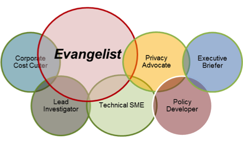 venn diagram showing the CISO's overlapping roles: corporate cost-cutter, lead investigator, privacy advocate, executive briefer, technical SME, policy developer, and in the largest circle overlapping all but policy developer and executive briefer, evangelist