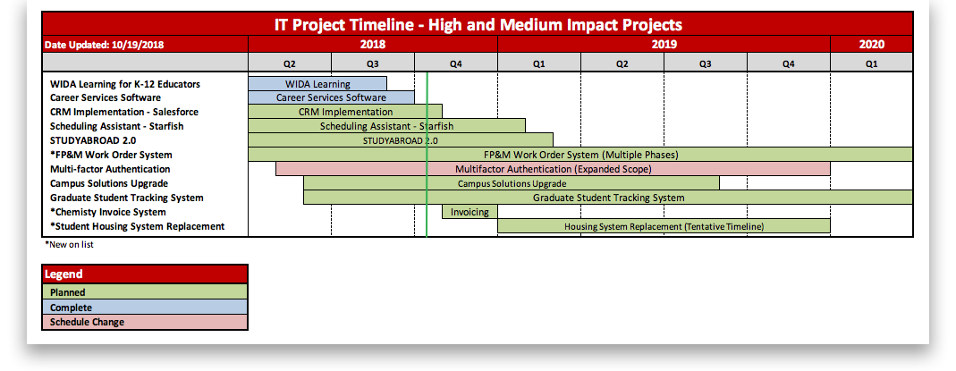 it project timeline uw madison information technology