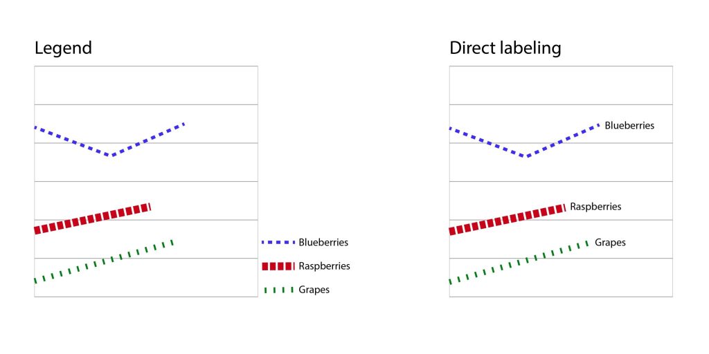 Two line graphs comparing using a legend or direct labeling.
