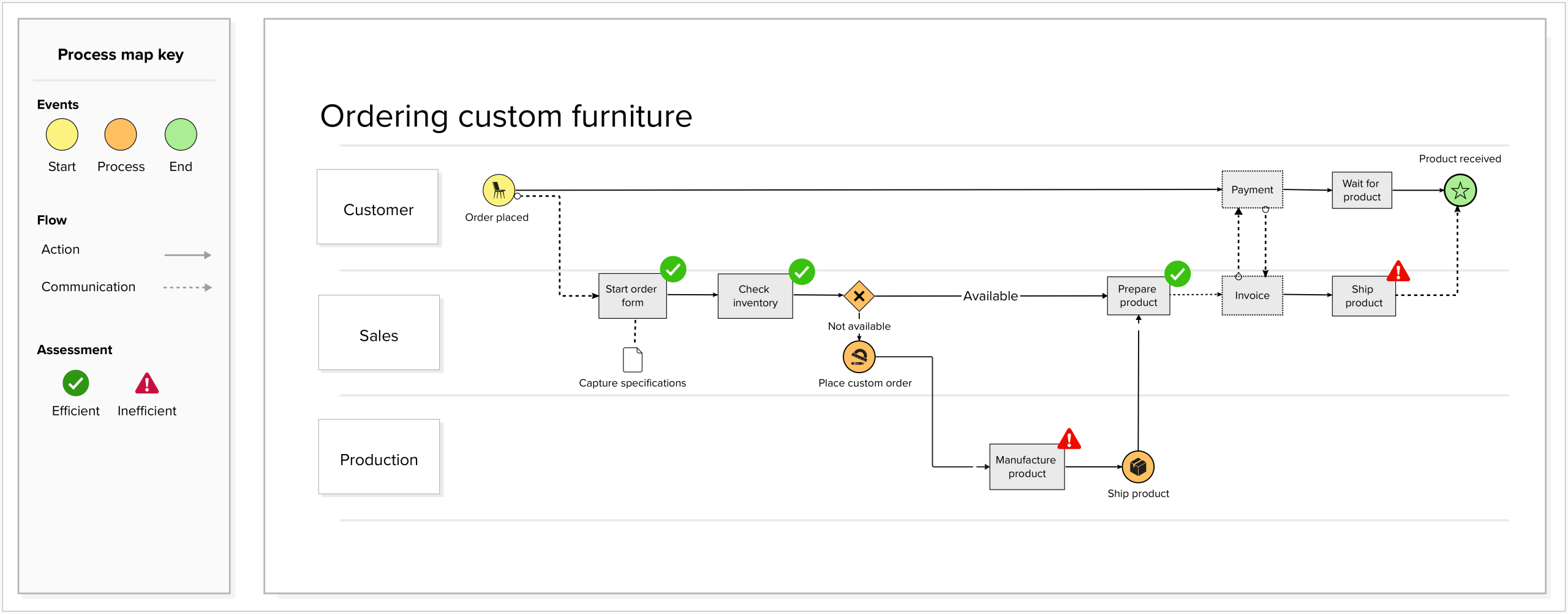 Process map of ordering custom furniture.