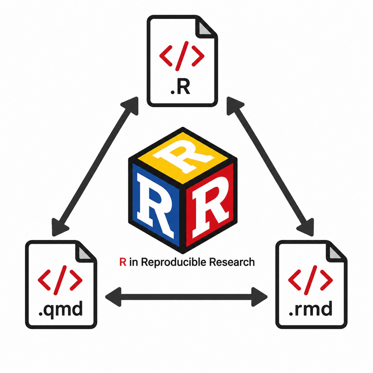 A diagram illustrating R scripts and Quarto documents.