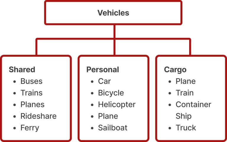 Taxonomy example. (Left) Shared vehicle: Buses, Trains, Planes, Rideshare, and Ferry. (Center) Personal vehicle: Car, Bicycle, Helicopter, Plane, Sailboat, and Yacht. (Right) Cargo vehicle: Plane, Train, Container Ship, and Truck.