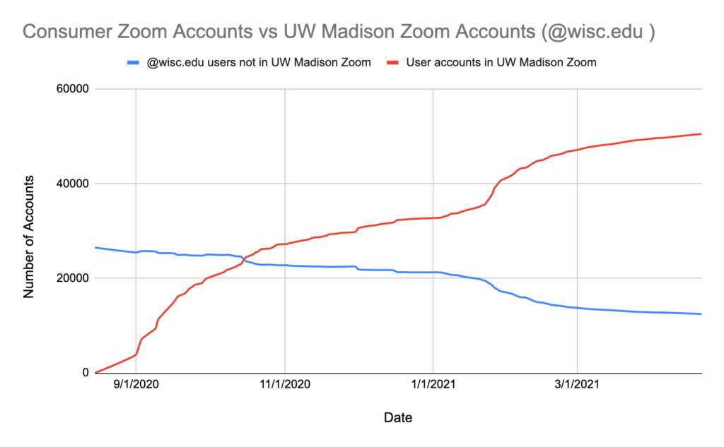 Line graph of UW-Madison Zoom adoption over time